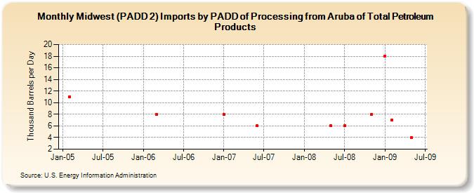 Midwest (PADD 2) Imports by PADD of Processing from Aruba of Total Petroleum Products (Thousand Barrels per Day)
