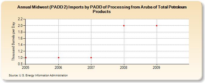 Midwest (PADD 2) Imports by PADD of Processing from Aruba of Total Petroleum Products (Thousand Barrels per Day)