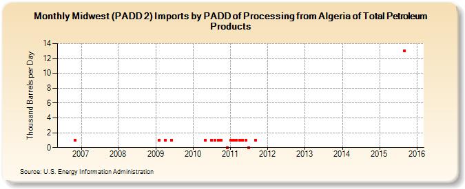 Midwest (PADD 2) Imports by PADD of Processing from Algeria of Total Petroleum Products (Thousand Barrels per Day)