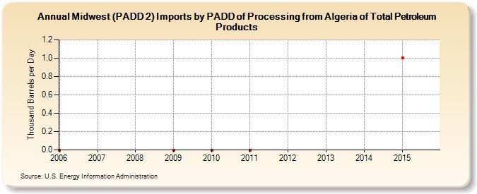 Midwest (PADD 2) Imports by PADD of Processing from Algeria of Total Petroleum Products (Thousand Barrels per Day)