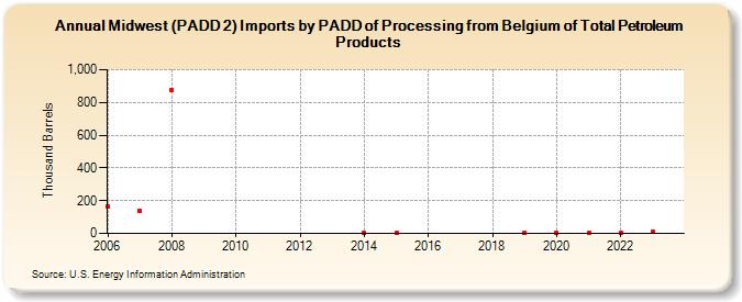 Midwest (PADD 2) Imports by PADD of Processing from Belgium of Total Petroleum Products (Thousand Barrels)