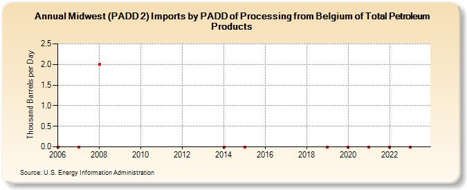 Midwest (PADD 2) Imports by PADD of Processing from Belgium of Total Petroleum Products (Thousand Barrels per Day)