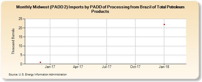 Midwest (PADD 2) Imports by PADD of Processing from Brazil of Total Petroleum Products (Thousand Barrels)