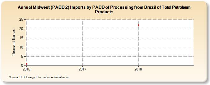 Midwest (PADD 2) Imports by PADD of Processing from Brazil of Total Petroleum Products (Thousand Barrels)