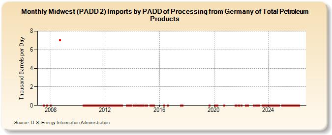 Midwest (PADD 2) Imports by PADD of Processing from Germany of Total Petroleum Products (Thousand Barrels per Day)