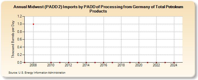 Midwest (PADD 2) Imports by PADD of Processing from Germany of Total Petroleum Products (Thousand Barrels per Day)