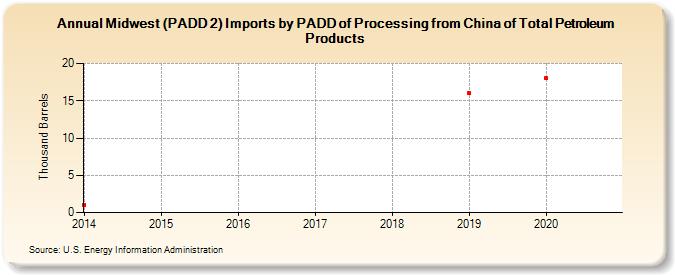 Midwest (PADD 2) Imports by PADD of Processing from China of Total Petroleum Products (Thousand Barrels)