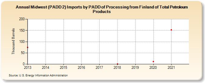 Midwest (PADD 2) Imports by PADD of Processing from Finland of Total Petroleum Products (Thousand Barrels)