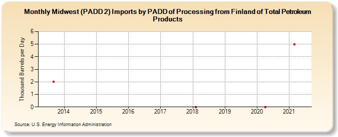 Midwest (PADD 2) Imports by PADD of Processing from Finland of Total Petroleum Products (Thousand Barrels per Day)
