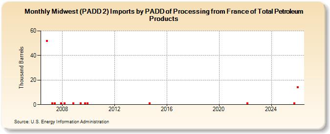 Midwest (PADD 2) Imports by PADD of Processing from France of Total Petroleum Products (Thousand Barrels)