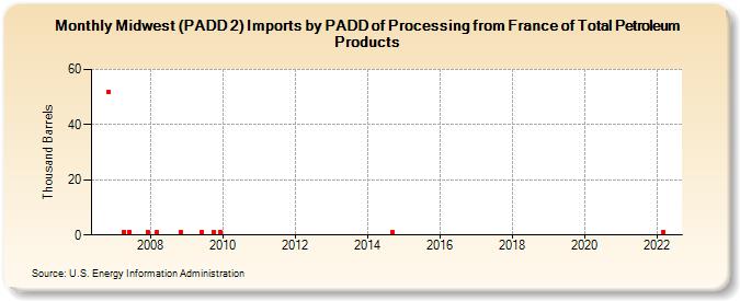 Midwest (PADD 2) Imports by PADD of Processing from France of Total Petroleum Products (Thousand Barrels)