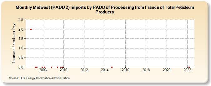 Midwest (PADD 2) Imports by PADD of Processing from France of Total Petroleum Products (Thousand Barrels per Day)