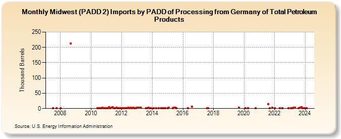 Midwest (PADD 2) Imports by PADD of Processing from Germany of Total Petroleum Products (Thousand Barrels)
