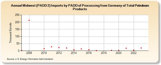 Midwest (PADD 2) Imports by PADD of Processing from Germany of Total Petroleum Products (Thousand Barrels)