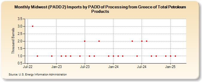 Midwest (PADD 2) Imports by PADD of Processing from Greece of Total Petroleum Products (Thousand Barrels)