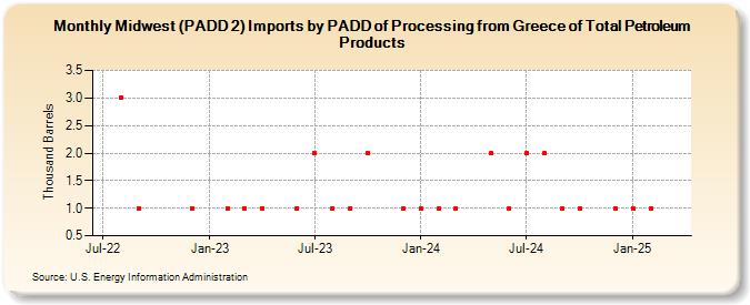 Midwest (PADD 2) Imports by PADD of Processing from Greece of Total Petroleum Products (Thousand Barrels)