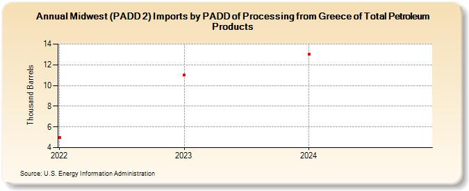 Midwest (PADD 2) Imports by PADD of Processing from Greece of Total Petroleum Products (Thousand Barrels)