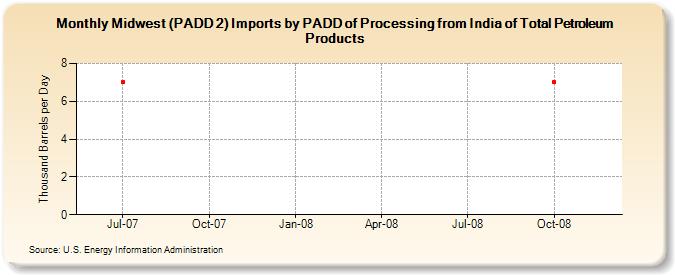 Midwest (PADD 2) Imports by PADD of Processing from India of Total Petroleum Products (Thousand Barrels per Day)