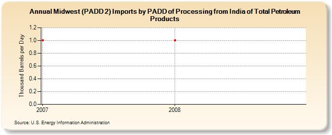 Midwest (PADD 2) Imports by PADD of Processing from India of Total Petroleum Products (Thousand Barrels per Day)