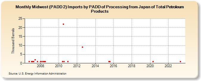 Midwest (PADD 2) Imports by PADD of Processing from Japan of Total Petroleum Products (Thousand Barrels)