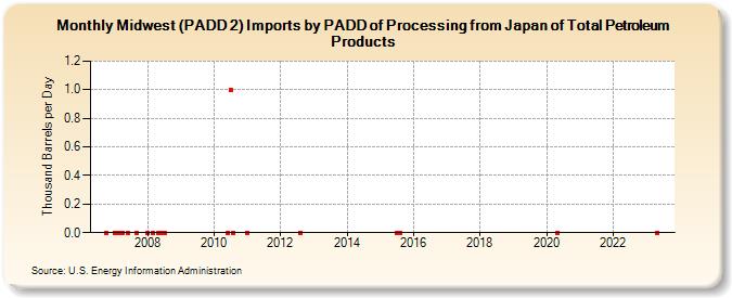 Midwest (PADD 2) Imports by PADD of Processing from Japan of Total Petroleum Products (Thousand Barrels per Day)