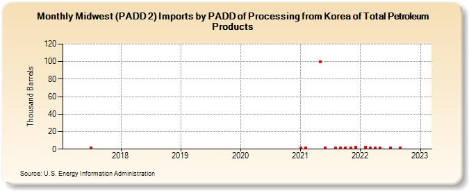 Midwest (PADD 2) Imports by PADD of Processing from Korea of Total Petroleum Products (Thousand Barrels)