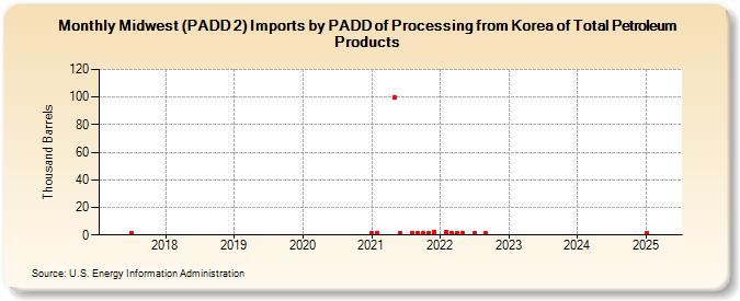 Midwest (PADD 2) Imports by PADD of Processing from Korea of Total Petroleum Products (Thousand Barrels)