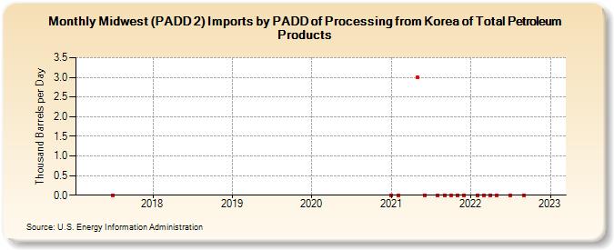 Midwest (PADD 2) Imports by PADD of Processing from Korea of Total Petroleum Products (Thousand Barrels per Day)