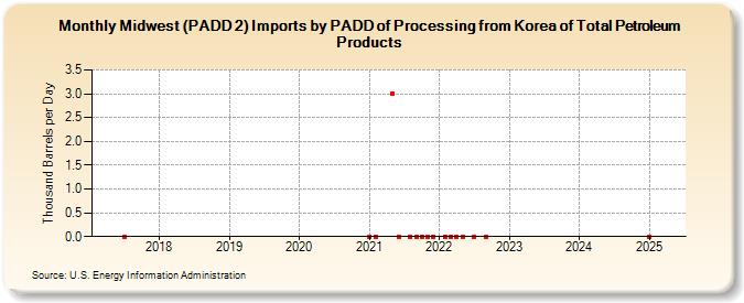 Midwest (PADD 2) Imports by PADD of Processing from Korea of Total Petroleum Products (Thousand Barrels per Day)