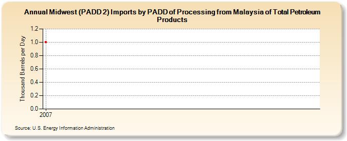 Midwest (PADD 2) Imports by PADD of Processing from Malaysia of Total Petroleum Products (Thousand Barrels per Day)