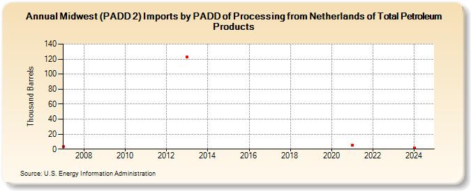 Midwest (PADD 2) Imports by PADD of Processing from Netherlands of Total Petroleum Products (Thousand Barrels)