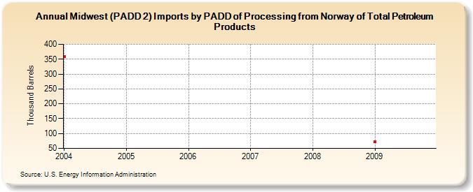 Midwest (PADD 2) Imports by PADD of Processing from Norway of Total Petroleum Products (Thousand Barrels)