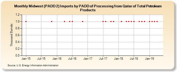 Midwest (PADD 2) Imports by PADD of Processing from Qatar of Total Petroleum Products (Thousand Barrels)