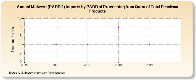 Midwest (PADD 2) Imports by PADD of Processing from Qatar of Total Petroleum Products (Thousand Barrels)