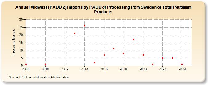 Midwest (PADD 2) Imports by PADD of Processing from Sweden of Total Petroleum Products (Thousand Barrels)