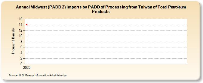 Midwest (PADD 2) Imports by PADD of Processing from Taiwan of Total Petroleum Products (Thousand Barrels)