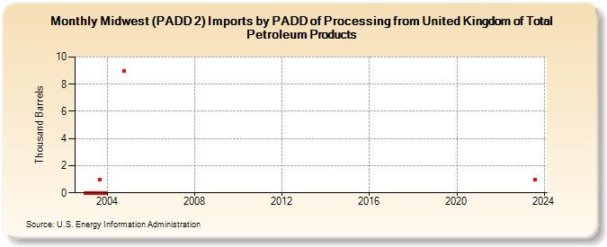 Midwest (PADD 2) Imports by PADD of Processing from United Kingdom of Total Petroleum Products (Thousand Barrels)