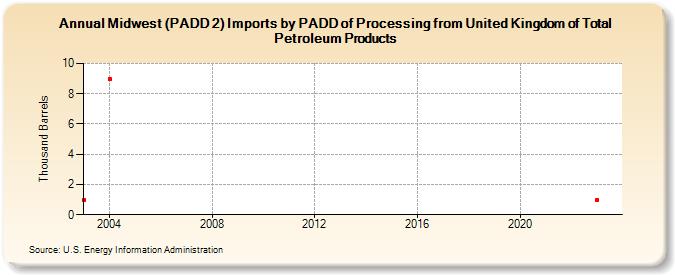 Midwest (PADD 2) Imports by PADD of Processing from United Kingdom of Total Petroleum Products (Thousand Barrels)