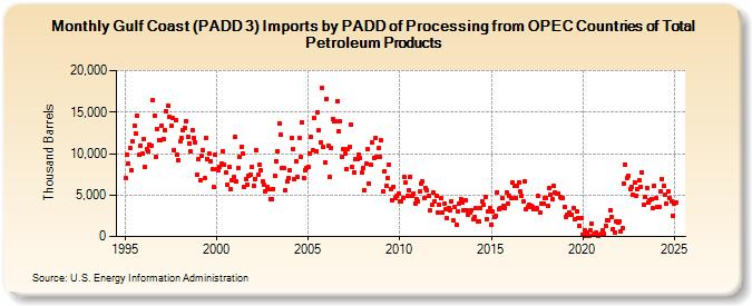 Gulf Coast (PADD 3) Imports by PADD of Processing from OPEC Countries of Total Petroleum Products (Thousand Barrels)