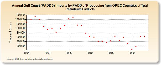 Gulf Coast (PADD 3) Imports by PADD of Processing from OPEC Countries of Total Petroleum Products (Thousand Barrels)