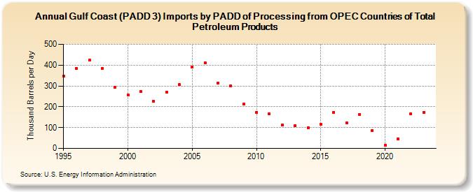 Gulf Coast (PADD 3) Imports by PADD of Processing from OPEC Countries of Total Petroleum Products (Thousand Barrels per Day)