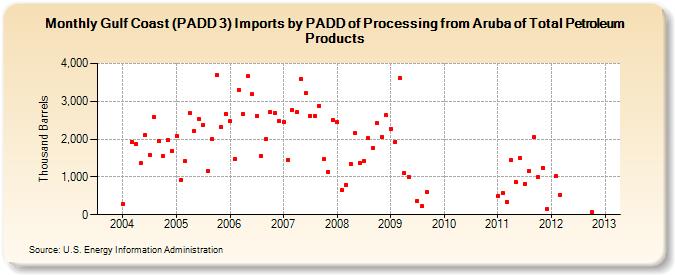 Gulf Coast (PADD 3) Imports by PADD of Processing from Aruba of Total Petroleum Products (Thousand Barrels)