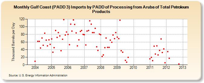 Gulf Coast (PADD 3) Imports by PADD of Processing from Aruba of Total Petroleum Products (Thousand Barrels per Day)