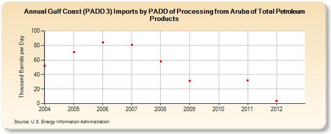 Gulf Coast (PADD 3) Imports by PADD of Processing from Aruba of Total Petroleum Products (Thousand Barrels per Day)