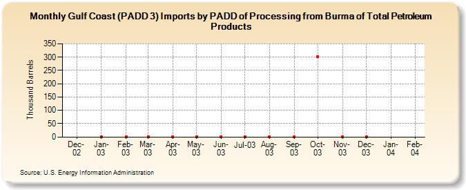 Gulf Coast (PADD 3) Imports by PADD of Processing from Burma of Total Petroleum Products (Thousand Barrels)
