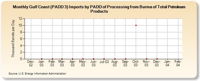 Gulf Coast (PADD 3) Imports by PADD of Processing from Burma of Total Petroleum Products (Thousand Barrels per Day)