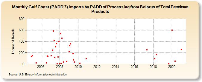 Gulf Coast (PADD 3) Imports by PADD of Processing from Belarus of Total Petroleum Products (Thousand Barrels)