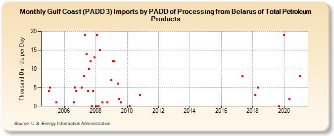 Gulf Coast (PADD 3) Imports by PADD of Processing from Belarus of Total Petroleum Products (Thousand Barrels per Day)