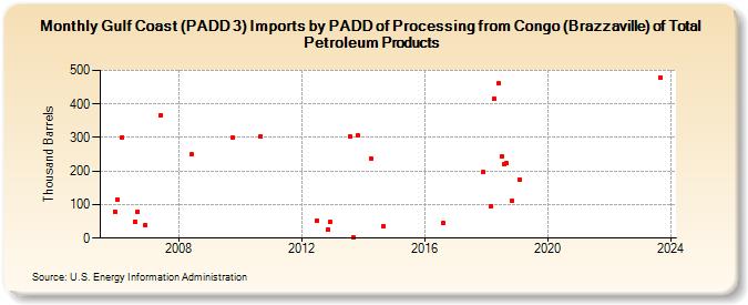 Gulf Coast (PADD 3) Imports by PADD of Processing from Congo (Brazzaville) of Total Petroleum Products (Thousand Barrels)