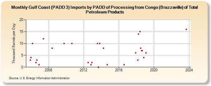 Gulf Coast (PADD 3) Imports by PADD of Processing from Congo (Brazzaville) of Total Petroleum Products (Thousand Barrels per Day)